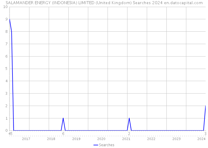 SALAMANDER ENERGY (INDONESIA) LIMITED (United Kingdom) Searches 2024 