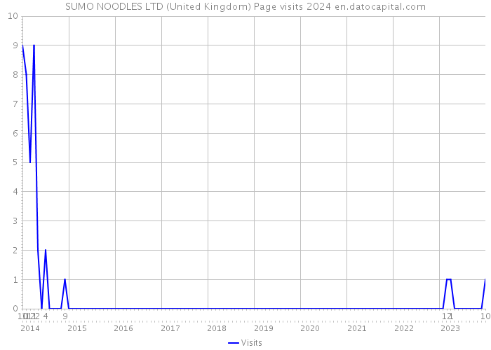 SUMO NOODLES LTD (United Kingdom) Page visits 2024 