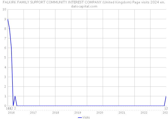 FALKIRK FAMILY SUPPORT COMMUNITY INTEREST COMPANY (United Kingdom) Page visits 2024 