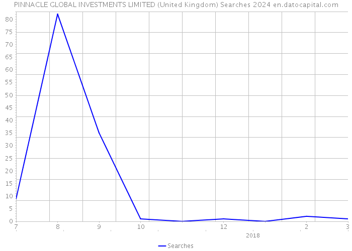 PINNACLE GLOBAL INVESTMENTS LIMITED (United Kingdom) Searches 2024 