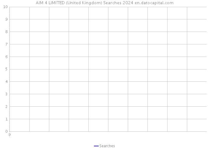 AIM 4 LIMITED (United Kingdom) Searches 2024 