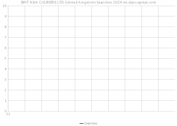 BRIT ASIA COURIERS LTD (United Kingdom) Searches 2024 