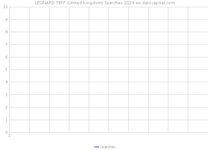 LEONARD TEFF (United Kingdom) Searches 2024 