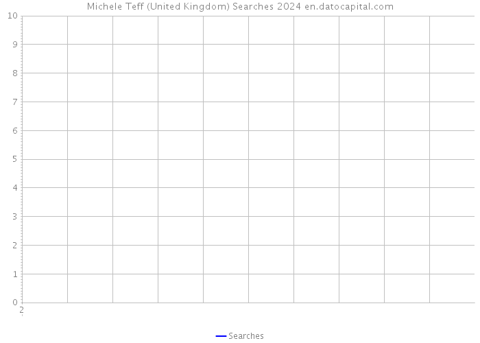 Michele Teff (United Kingdom) Searches 2024 