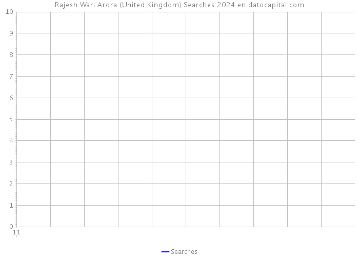 Rajesh Wari Arora (United Kingdom) Searches 2024 