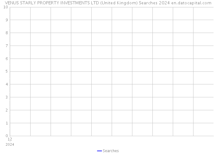 VENUS STARLY PROPERTY INVESTMENTS LTD (United Kingdom) Searches 2024 