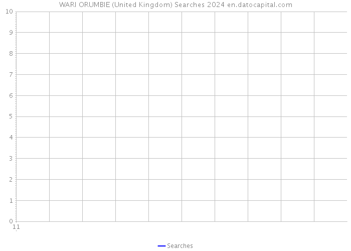 WARI ORUMBIE (United Kingdom) Searches 2024 