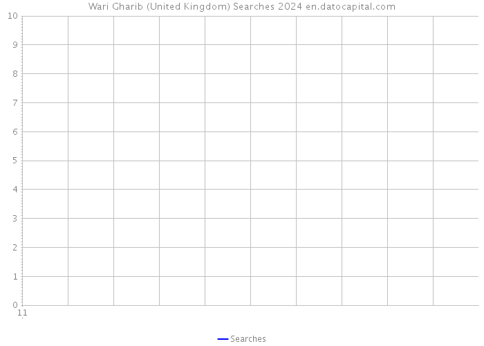 Wari Gharib (United Kingdom) Searches 2024 