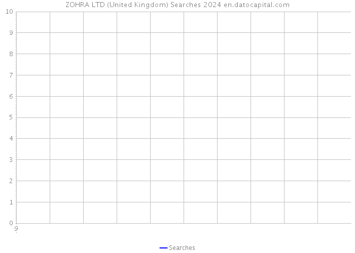 ZOHRA LTD (United Kingdom) Searches 2024 
