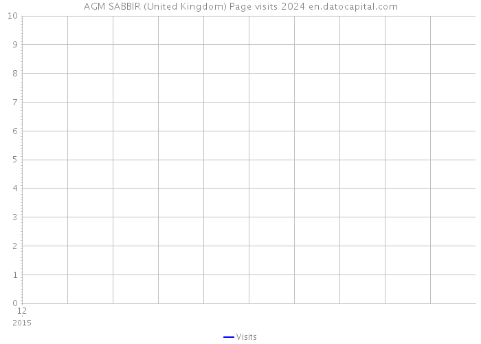 AGM SABBIR (United Kingdom) Page visits 2024 