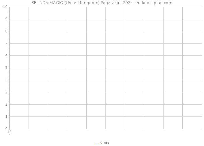 BELINDA MAGIO (United Kingdom) Page visits 2024 