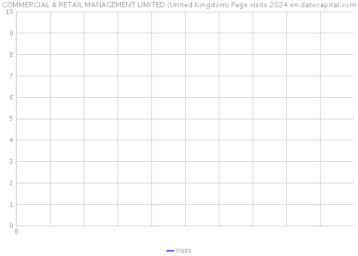 COMMERCIAL & RETAIL MANAGEMENT LIMITED (United Kingdom) Page visits 2024 
