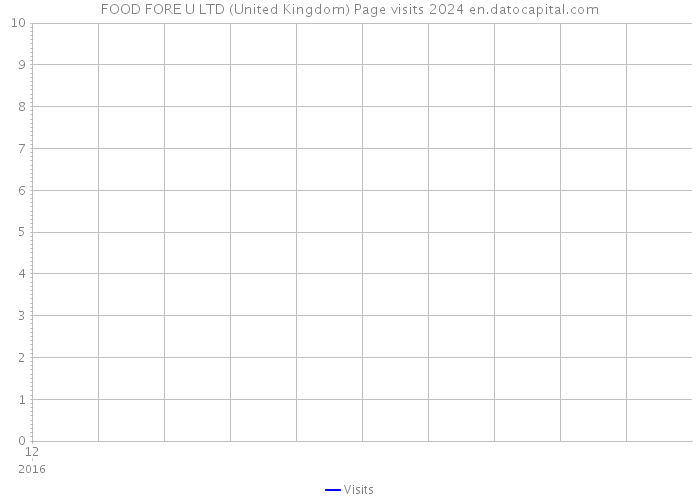 FOOD FORE U LTD (United Kingdom) Page visits 2024 