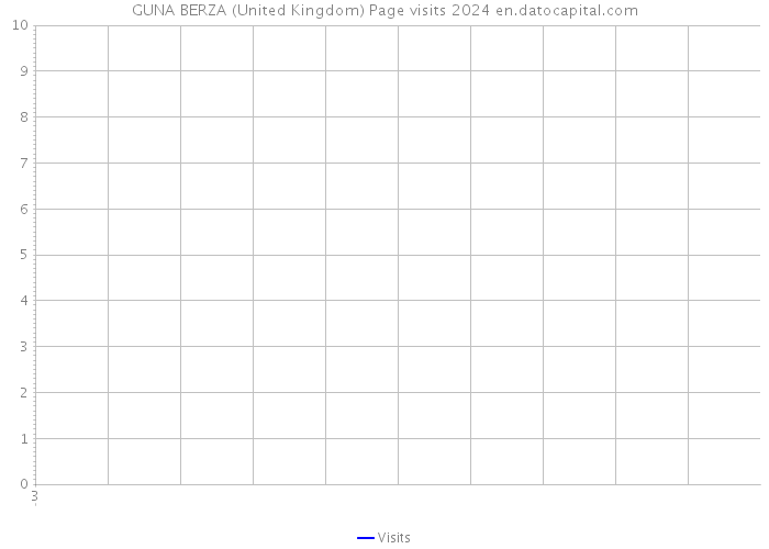 GUNA BERZA (United Kingdom) Page visits 2024 
