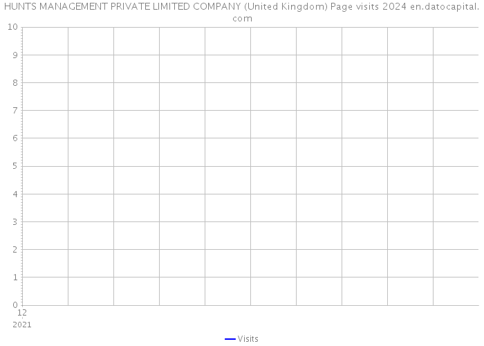 HUNTS MANAGEMENT PRIVATE LIMITED COMPANY (United Kingdom) Page visits 2024 