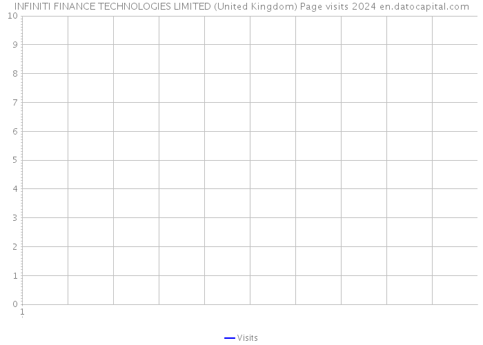 INFINITI FINANCE TECHNOLOGIES LIMITED (United Kingdom) Page visits 2024 