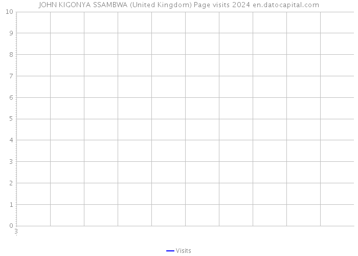 JOHN KIGONYA SSAMBWA (United Kingdom) Page visits 2024 