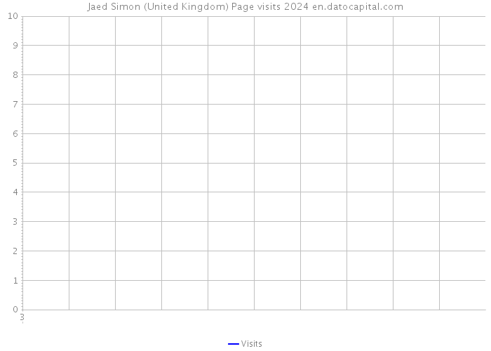 Jaed Simon (United Kingdom) Page visits 2024 