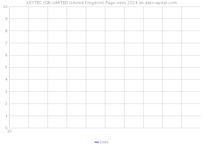 KEYTEC (GB) LIMITED (United Kingdom) Page visits 2024 