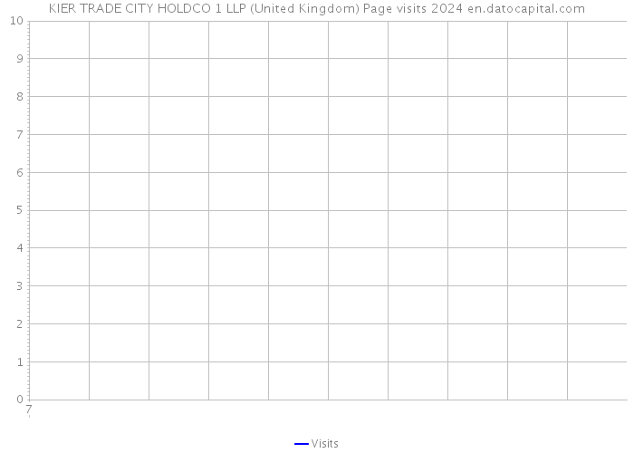 KIER TRADE CITY HOLDCO 1 LLP (United Kingdom) Page visits 2024 