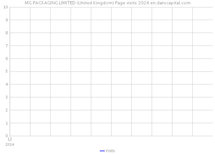 MG PACKAGING LIMITED (United Kingdom) Page visits 2024 