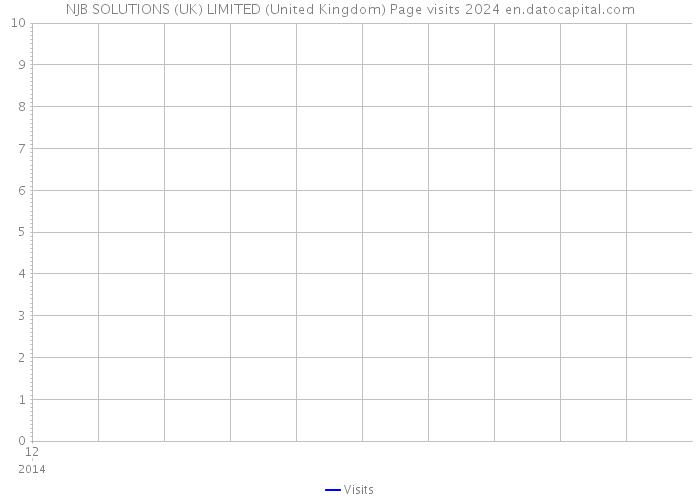 NJB SOLUTIONS (UK) LIMITED (United Kingdom) Page visits 2024 
