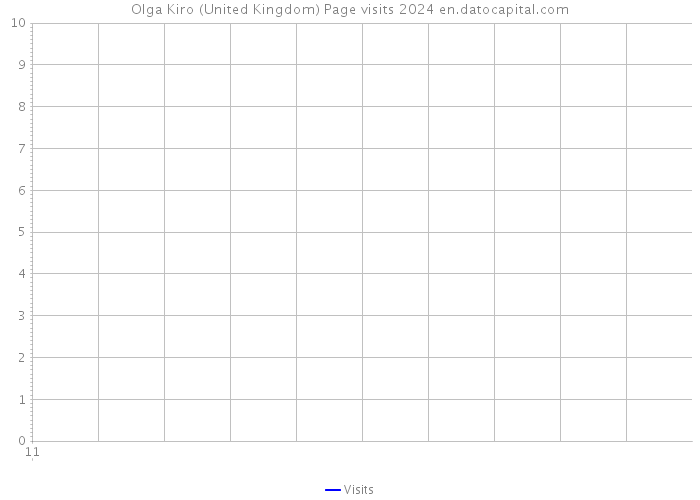 Olga Kiro (United Kingdom) Page visits 2024 