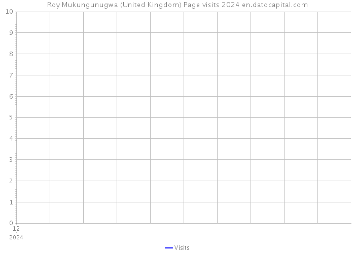 Roy Mukungunugwa (United Kingdom) Page visits 2024 