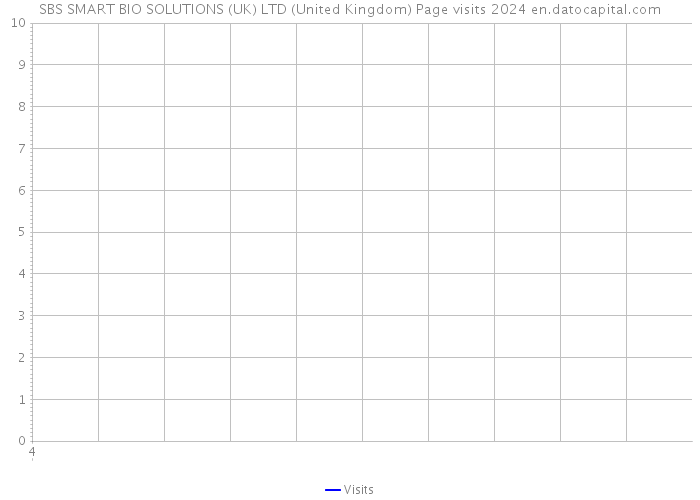 SBS SMART BIO SOLUTIONS (UK) LTD (United Kingdom) Page visits 2024 