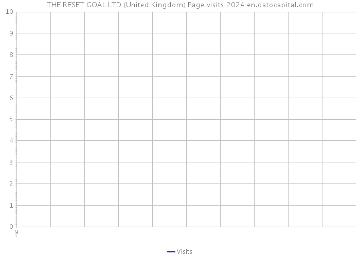 THE RESET GOAL LTD (United Kingdom) Page visits 2024 