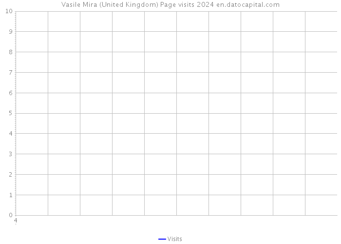 Vasile Mira (United Kingdom) Page visits 2024 