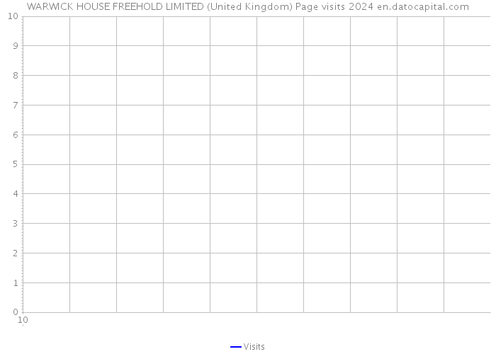 WARWICK HOUSE FREEHOLD LIMITED (United Kingdom) Page visits 2024 