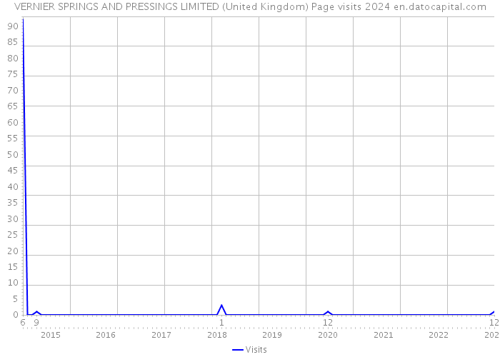 VERNIER SPRINGS AND PRESSINGS LIMITED (United Kingdom) Page visits 2024 