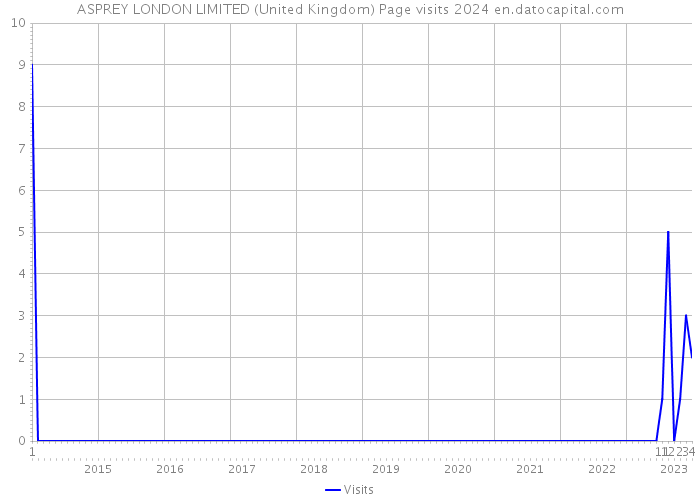 ASPREY LONDON LIMITED (United Kingdom) Page visits 2024 