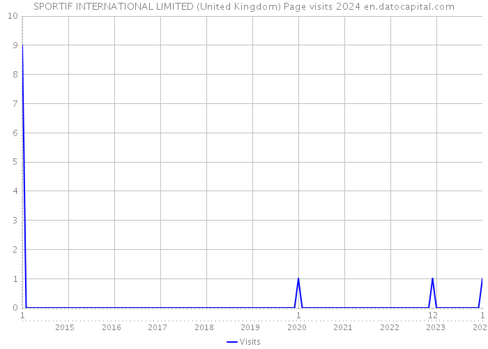 SPORTIF INTERNATIONAL LIMITED (United Kingdom) Page visits 2024 