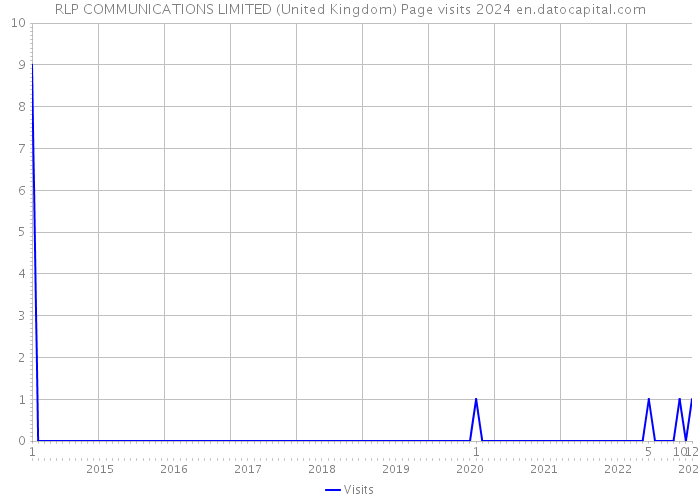RLP COMMUNICATIONS LIMITED (United Kingdom) Page visits 2024 
