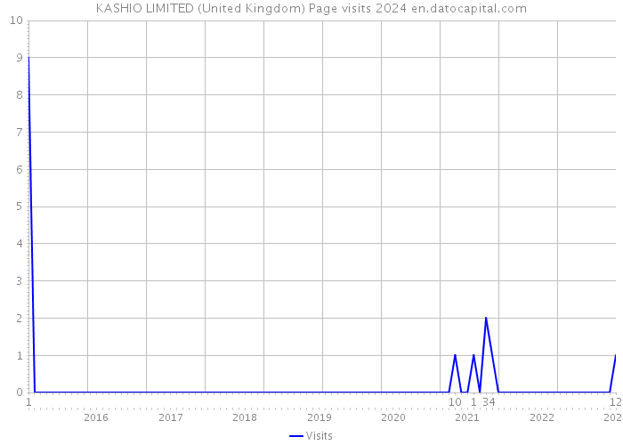 KASHIO LIMITED (United Kingdom) Page visits 2024 