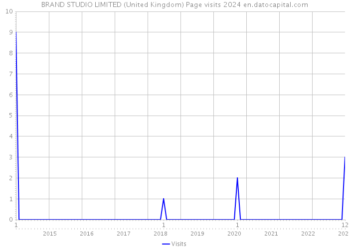 BRAND STUDIO LIMITED (United Kingdom) Page visits 2024 
