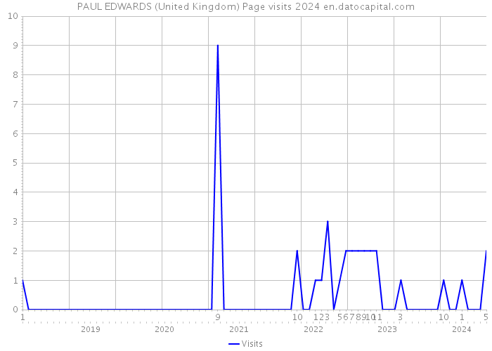 PAUL EDWARDS (United Kingdom) Page visits 2024 