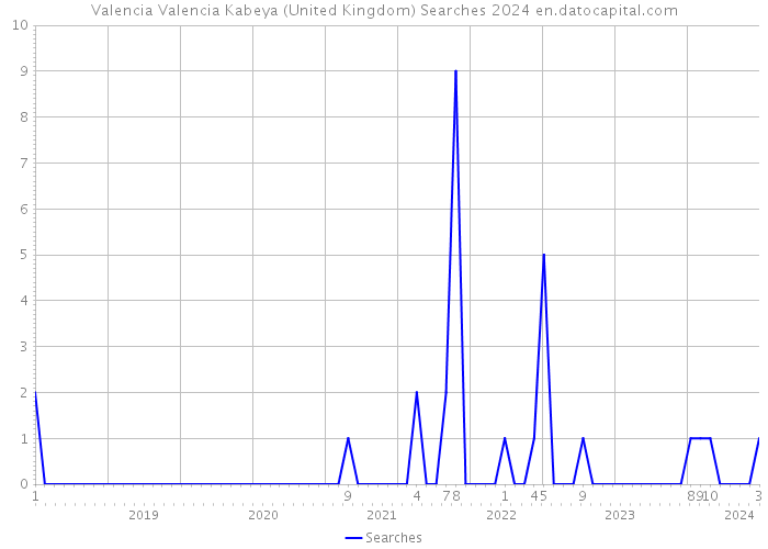 Valencia Valencia Kabeya (United Kingdom) Searches 2024 