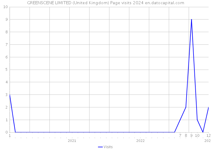 GREENSCENE LIMITED (United Kingdom) Page visits 2024 