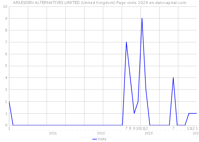ARKESDEN ALTERNATIVES LIMITED (United Kingdom) Page visits 2024 