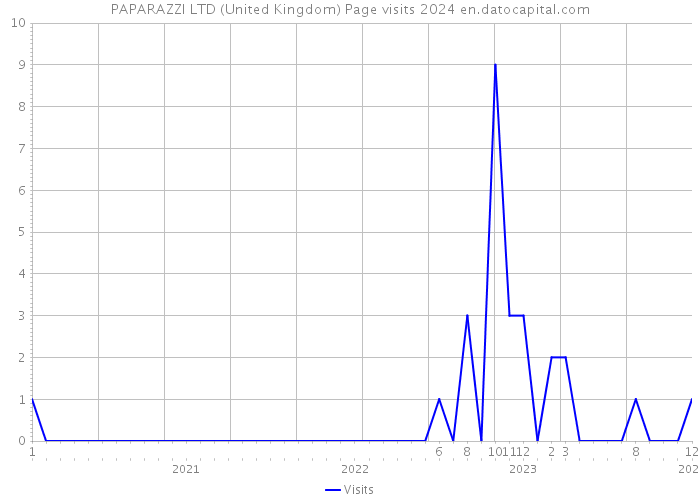 PAPARAZZI LTD (United Kingdom) Page visits 2024 