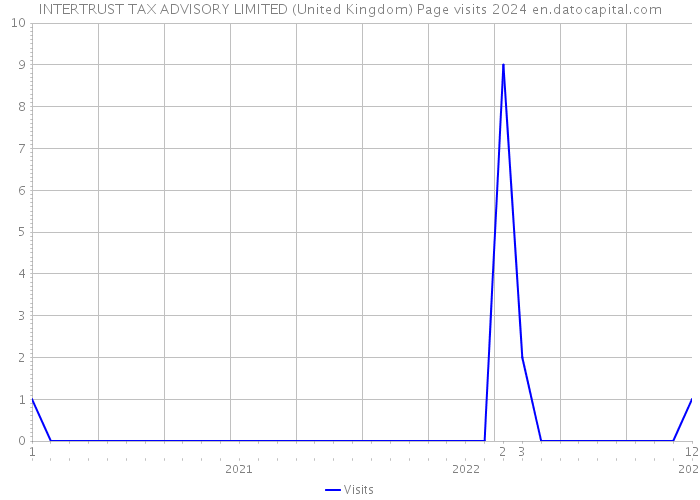 INTERTRUST TAX ADVISORY LIMITED (United Kingdom) Page visits 2024 