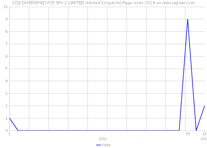 GOJI DIVERSIFIED P2P SPV 2 LIMITED (United Kingdom) Page visits 2024 