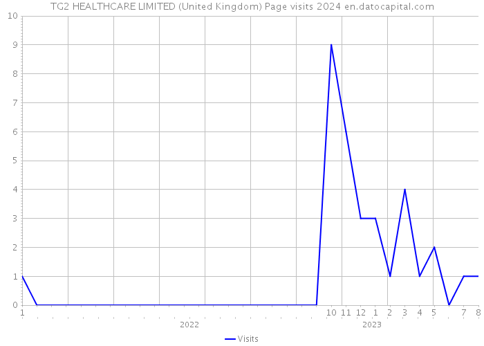TG2 HEALTHCARE LIMITED (United Kingdom) Page visits 2024 