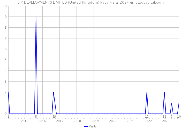 BIX DEVELOPMENTS LIMITED (United Kingdom) Page visits 2024 