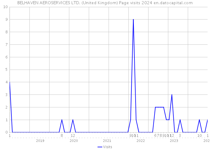 BELHAVEN AEROSERVICES LTD. (United Kingdom) Page visits 2024 