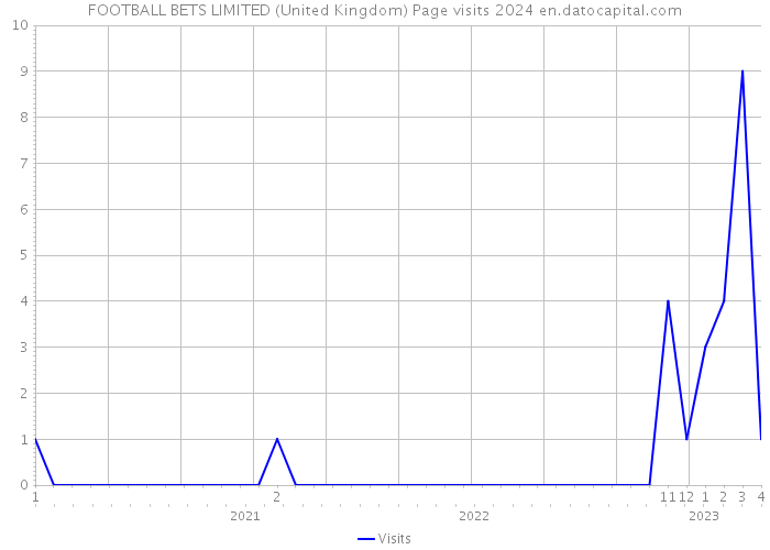 FOOTBALL BETS LIMITED (United Kingdom) Page visits 2024 