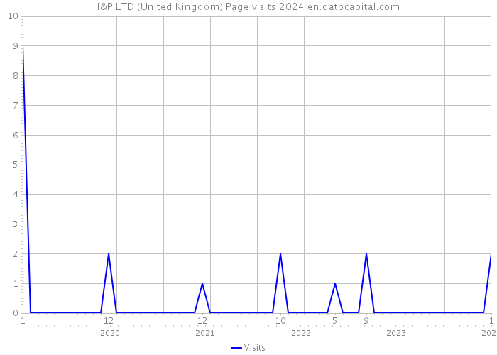 I&P LTD (United Kingdom) Page visits 2024 